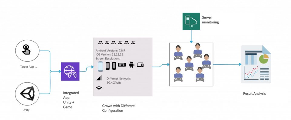 This image explain the testing process of gaming app test process flow of gaming app