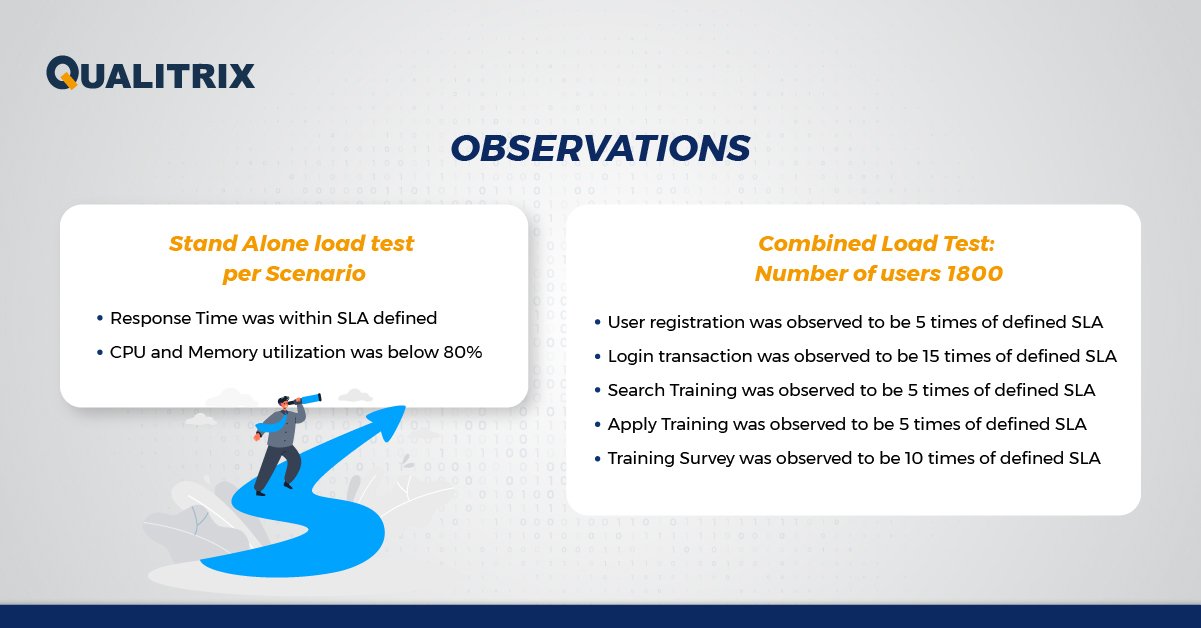 Combined Load Testing